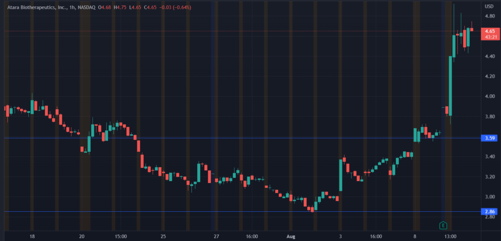 Stocks Rising - ATRA Stock